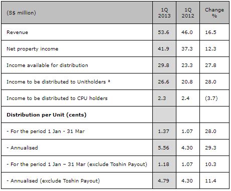 Ngee Ann City Property - Starhill Global Reit